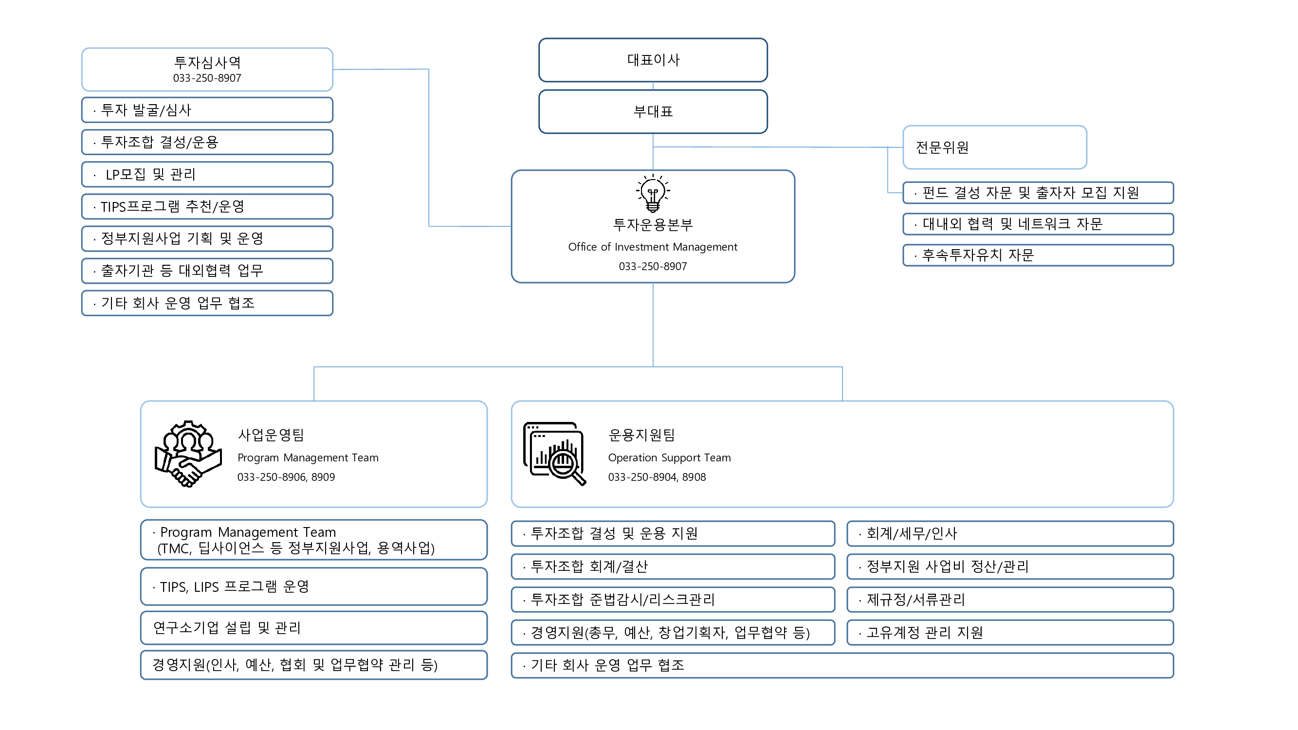 대표이사, 부대표

투자운용본부 (Office of Investment Management)
- 연락처: 033-250-8907

[투자심사역]
- 연락처: 033-250-8907
- 주요 업무: 투자 발굴/심사, 투자조합 결성/운용, LP모집 및 관리, TIPS프로그램 추천/운영, 정부지원사업 기획 및 운영, 출자기관 등 대외협력 업무, 기타 회사 운영 업무 협조

[전문위원]
- 주요 업무: 펀드 결성 자문 및 출자자 모집 지원, 대내외 협력 및 네트워크 자문, 후속투자유치 자문

[사업운영팀 (Program Management Team)]
- 연락처: 033-250-8906, 8909
- 주요 업무: Program Management Team (TMC, 딥사이언스 등 정부지원사업, 용역사업), TIPS, LIPS 프로그램 운영, 연구소기업 설립 및 관리, 경영지원(인사, 예산, 협회 및 업무협약 관리 등)

[운용지원팀 (Operation Support Team)]
- 연락처: 033-250-8904, 8908
- 주요 업무: 투자조합 결성 및 운용 지원, 투자조합 회계/결신, 투자조합 준법감시/리스크관리, 경영지원(총무, 예산, 창업기획자, 업무협약 등), 회계/세무/인사, 정부지원 사업비 정산/관리, 제규정/서류관리, 고유계정 관리 지원, 기타 회사 운영 업무 협조